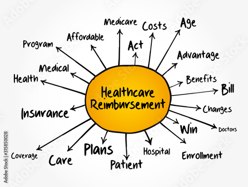 Healthcare Reimbursement mind map flowchart, health concept for presentations and reports