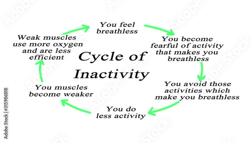Canvas Print Cycle of Inactivity: From fear to weakness.
