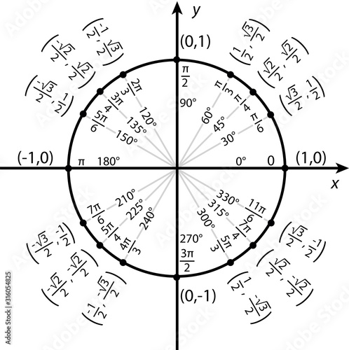 Trigonometric Functions on the Unit Circle photo