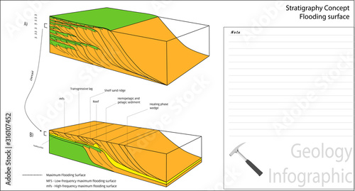 Stratigraphy basic concept with 3D block diagram
