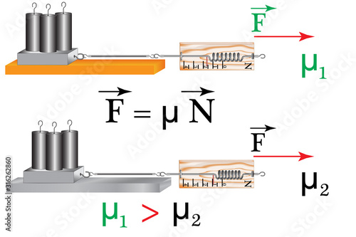 A physical experiment to study the friction force, the dependence of the friction force on the material of the rubbing surfaces.