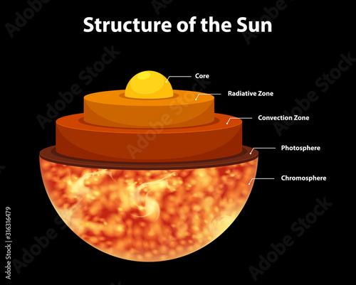 Diagram showing structure of the Sun