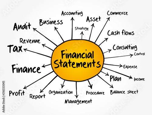 Financial statements mind map flowchart, business concept for presentations and reports