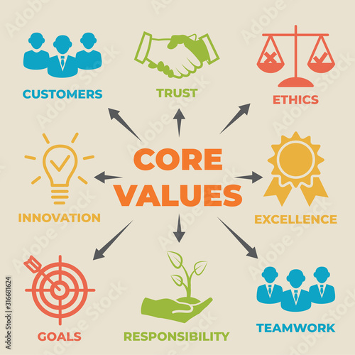 CORE VALUES Concept with icons and signs