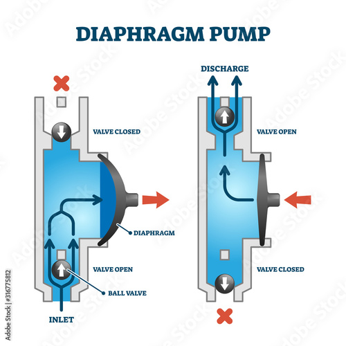 Diaphragm or membrane pump working process diagram example drawing