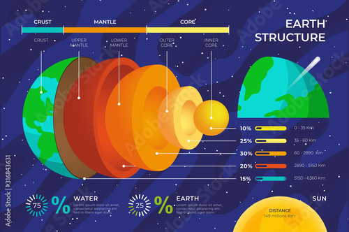 Earth structure infographic vector.EPS10 photo