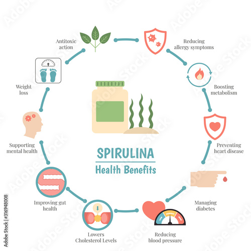 Health benefits of spirulina