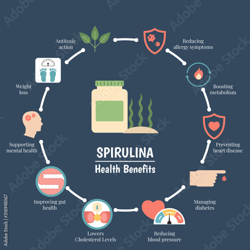 Health benefits of spirulina