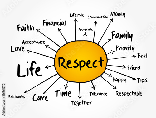 Respect mind map flowchart, social concept for presentations and reports