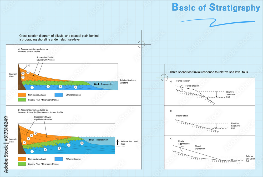 Stratigraphy concept on prograding effect to sea level falls Stratigraphy concept on prograding effect to sea level falls