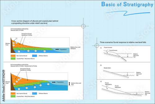 Stratigraphy concept on prograding effect to sea level falls
