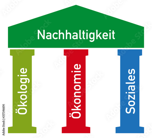 Bausteine, Nachhaltigkeit auf drei Säulen der Ökologie, Ökonomie und Soziales