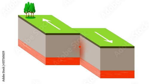 tectonic plate interactions. Types of plate boundaries. Transform boundary occurs where two plates slide against each other in a shear movement. This movement is felt as an earthquake.