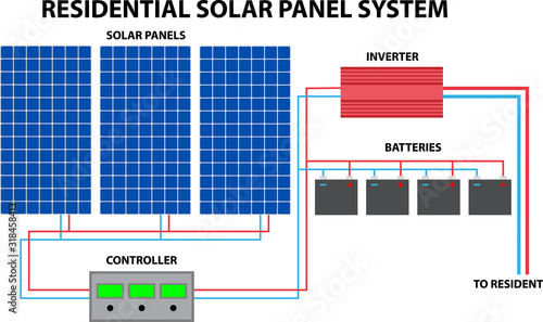 Solar Panel System for resident