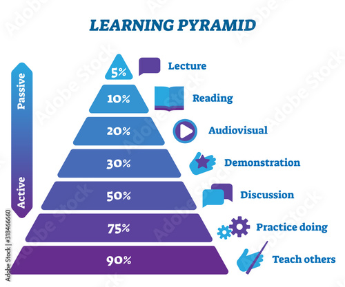 Learning pyramid active and passive stages vector illustration infographic