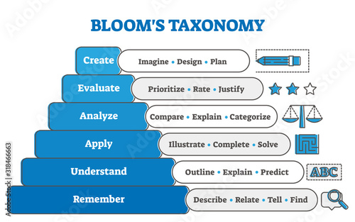 Blooms taxonomy educational pyramid diagram
