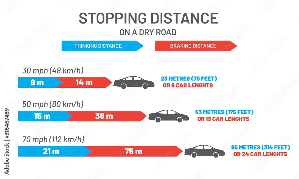 At Night How Should You Adjust Your Following Distance Safety infographic. Stopping distance on a dry road Stock Vector