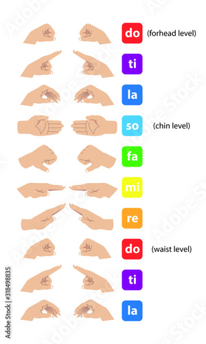 Hand Signs of kodaly also referred to as kodaly method, kodaly concept, isolated vector on white background. photo