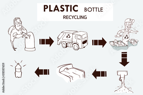 Plastic bottle recycling process vector illustration.