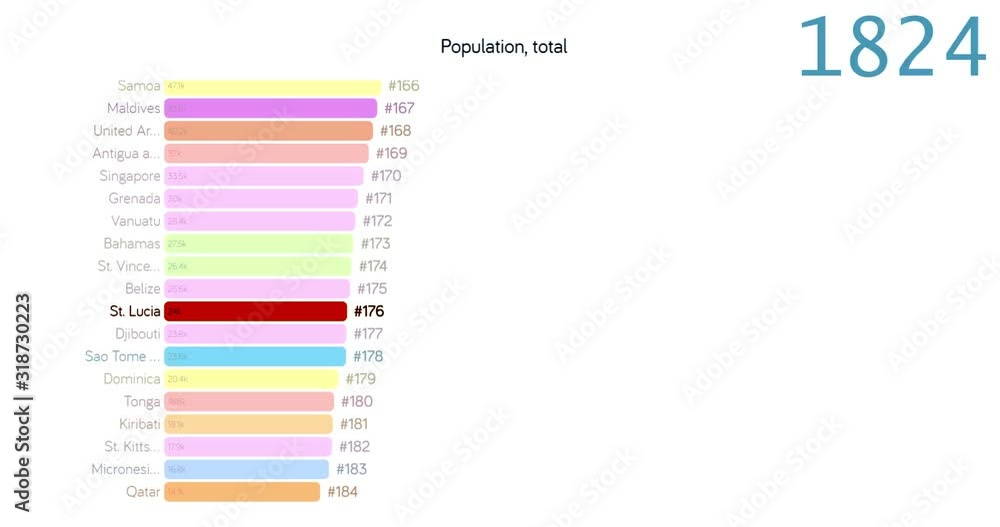 Population of St lucia. Population in St lucia. chart. graph. rating