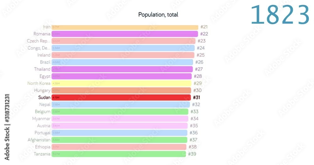 Population of Sudan. Population in Sudan. chart. graph. rating. total. Population of Sudan. Population in Sudan. chart. graph. rating. total.