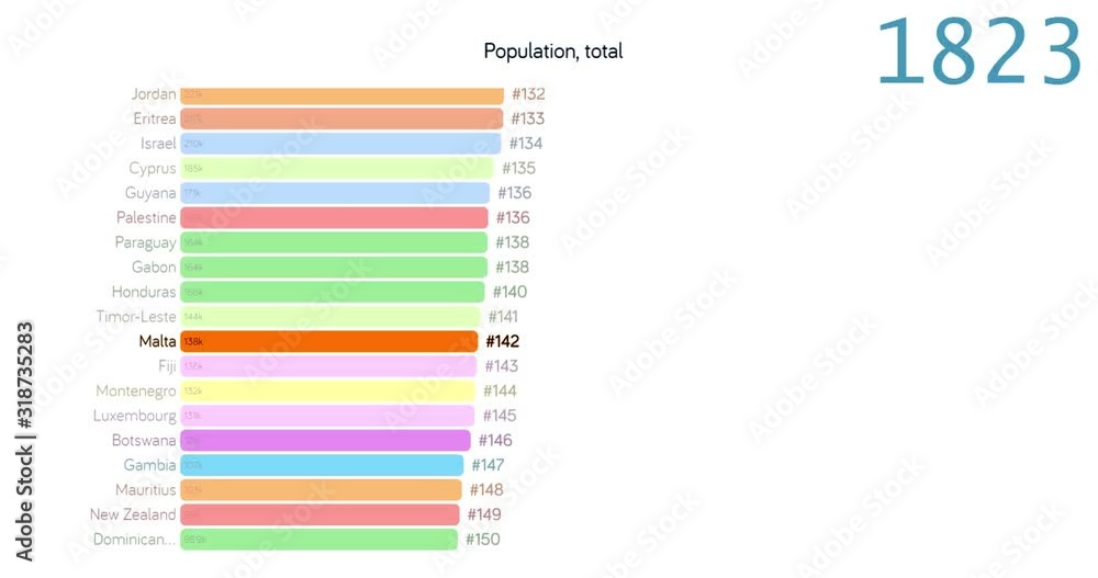 Population of Malta. Population in Malta. chart. graph. rating. total