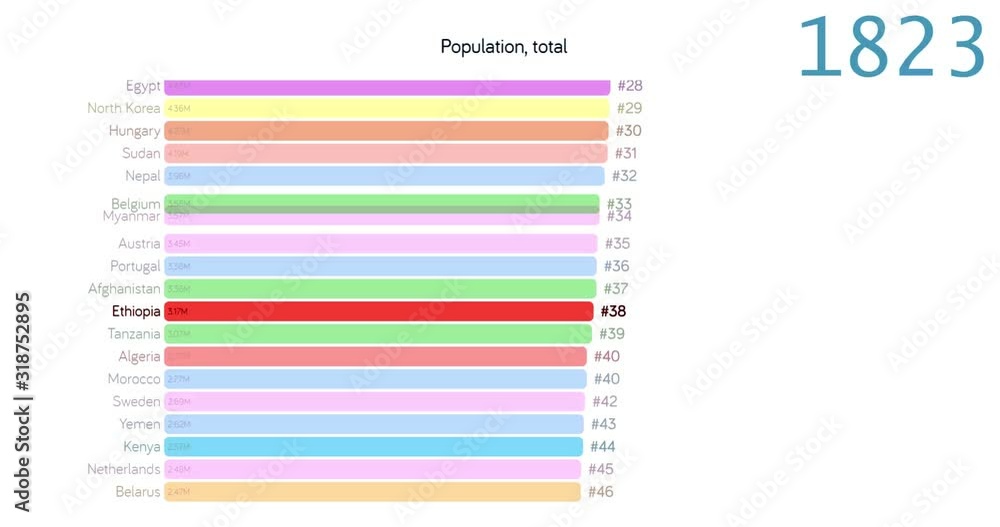 Population of Ethiopia. Population in Ethiopia. chart. graph. rating