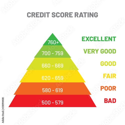 Credit score rating concept. Scale for creditworthiness report. 