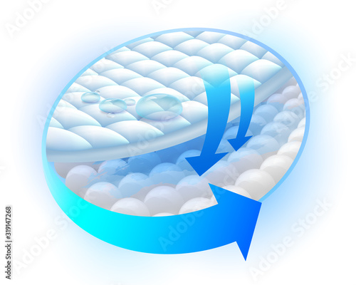 Show the steps of the absorbing layer system to lock moisture The top absorbent sheet has water droplets that seep into the moisture collector at the bottom. advertisements of sanitary napkins or diap