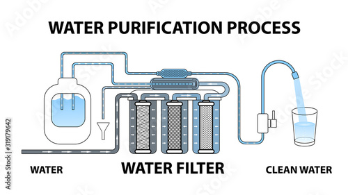 The process of water purification through a reverse osmosis filter. Dirty water becomes clean. Multi-stage circuit. Cartridges. Glass. Tap. Vector