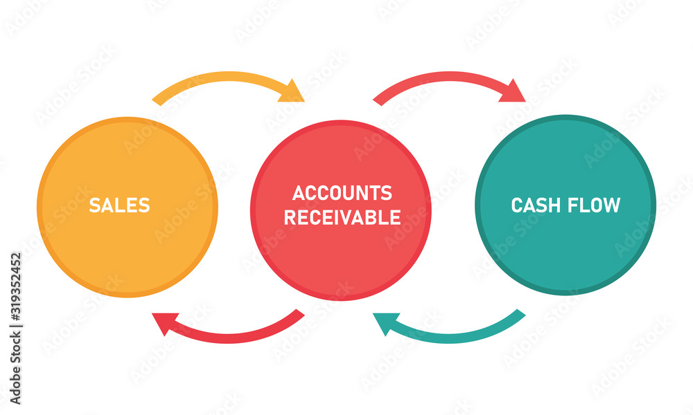 accounts receivable between money from sales and cash flow diagram accounting concept