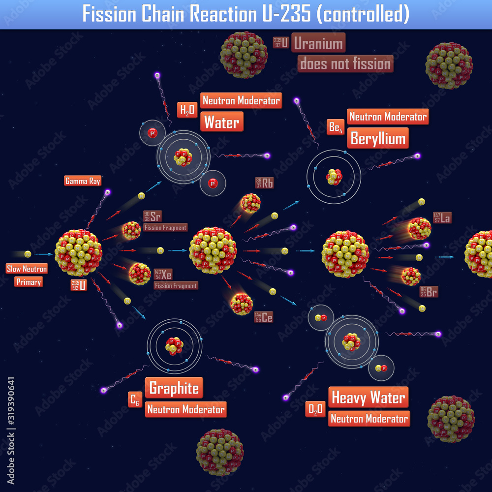 Obraz premium Fission Chain Reaction U-235 (controlled) (3d illustration)
