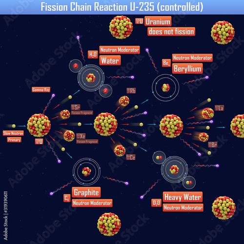 Tableau sur toile Fission Chain Reaction U-235 (controlled) (3d illustration)
