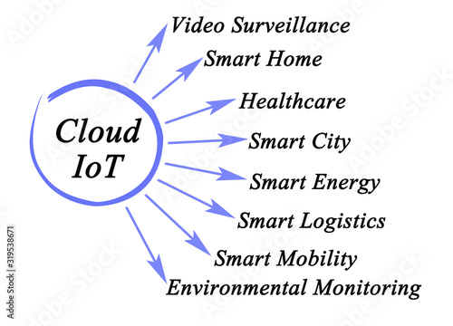 Eight Applications of Cloud IoT.