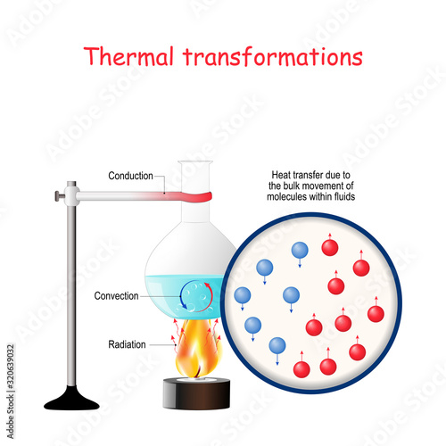 Thermal transformations. Forms of Energy, Transformations of Energy.