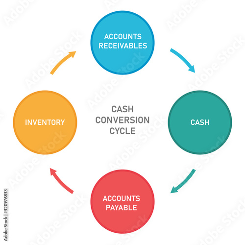 Cash conversion cycle from cash to inventory, account receivables and accounts payable