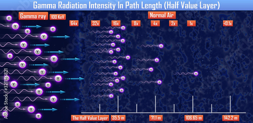 Gamma Radiation Intensity In Path Length (Half Value Layer) (3d illustration) photo