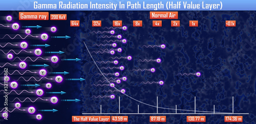 Gamma Radiation Intensity In Path Length (Half Value Layer) (3d illustration)
