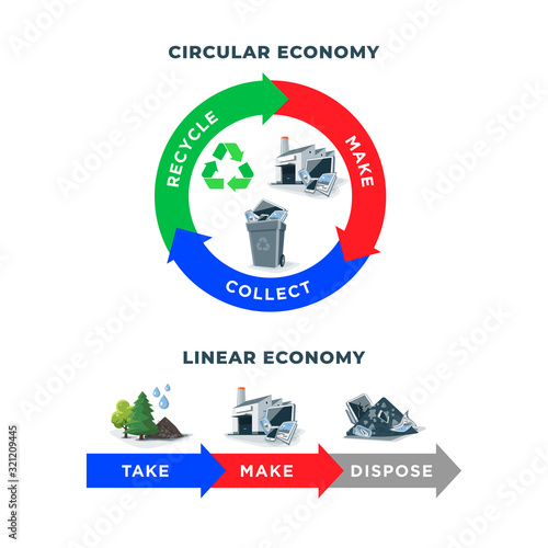 Comparing circular and linear economy showing product life cycle. Natural resources taken to manufacturing. After usage product is recycled or disposed. Waste recycling isolated on white background.