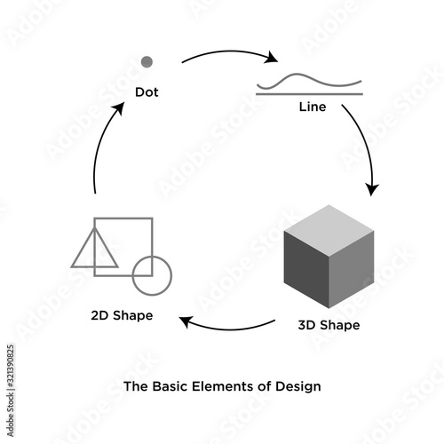 The Basic element of design