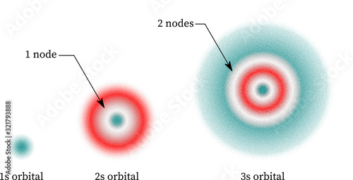 s orbitals radial nodes 1s, 2s and 3s