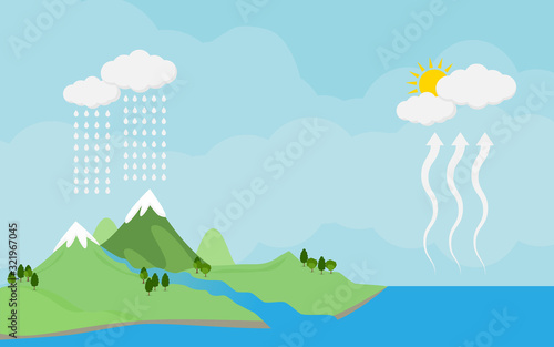 Circulation cycle and water condensation,diagram showing the water cycle in nature.vector illustration and icon