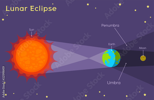 Lunar Eclipse - Astronomy for kids - A lunar eclipse occurs when the Moon passes through the Earth's shadow.