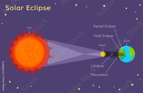 Solar Eclipse - Astronomy for kids - A solar eclipse occurs when the Moon passes in front of the Sun.