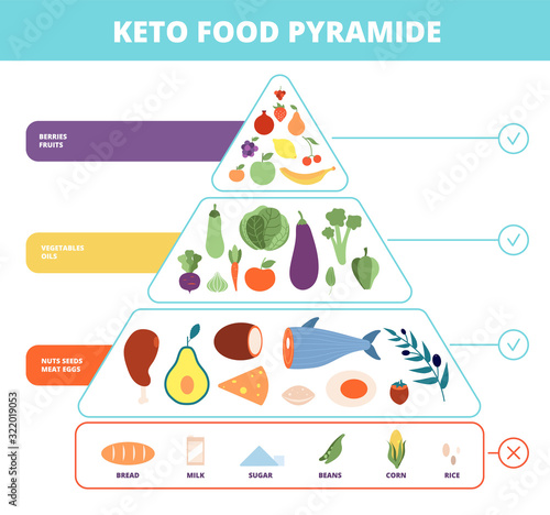 Keto food. Nutrition pyramid, low carb foods. Healthy ketogenic dieting diagram. Vector carbohydrate, protein and fats balance infographic. Ketogenic diet, food chart health illustration