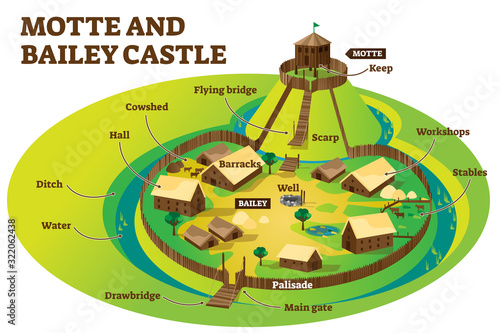 Motte and bailey castle fortification defense layout example