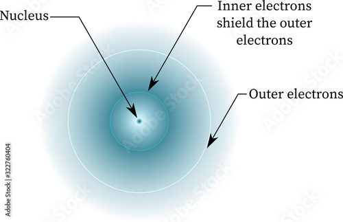 Shielding Effect in atom (Inner electrons shield outer electrons)