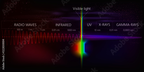 The light spectrum of waves includes infrared rays, visible light, gamma rays, ultraviolet rays and X-rays photo