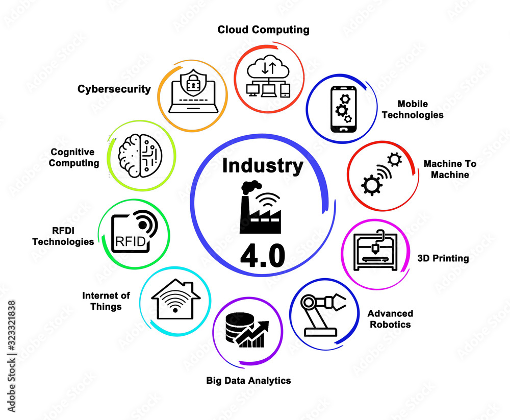 Components of new Industry 4.0.