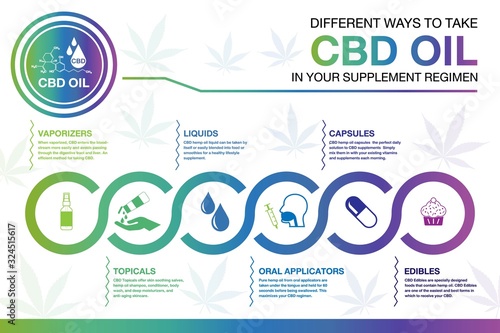 CBD oil in your supplement regimen Infographics. info poster, brochure cover template layout with flat design icons, other elements.